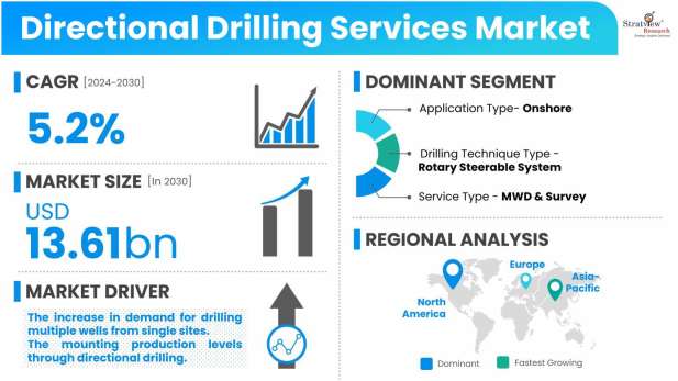 Directional-Drilling-Services-Market-Dynamics
